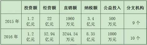 天津滨海新区直销行业监管报告发布 2016经营额达2亿余元-直销人网