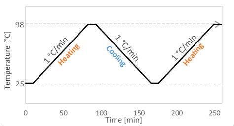 Image result for Program DSC