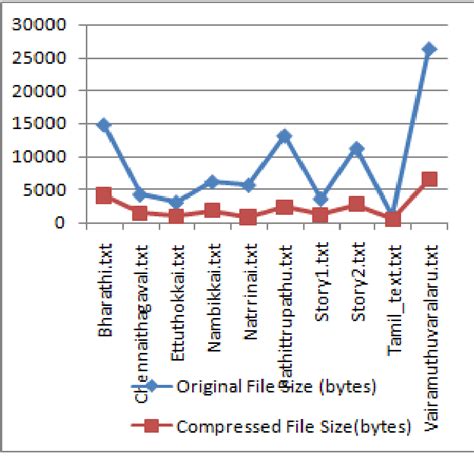 Image result for Data Encoding Tamil