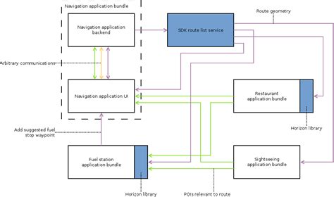 Geolocation and navigation