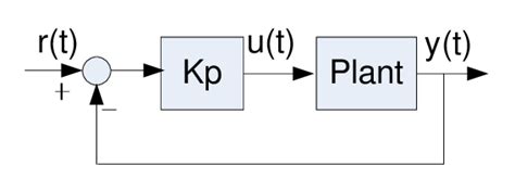 Image result for Closed-loop controller Closed-loop Control System