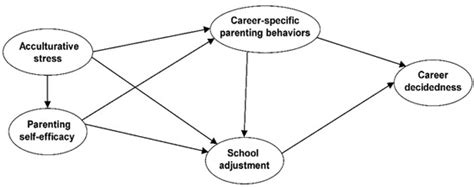 Relationship between Marriage Immigrant Mothers’ Acculturative Stress ...