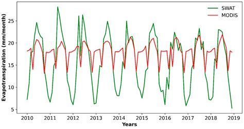 Comparison of SWAT and MODIS Evapotranspiration Data for Multiple ...