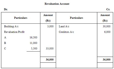 Change in Profit-Sharing Ratio Among the Existing Partners (Part - 3)