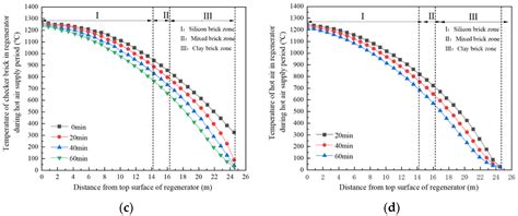 Rapid Prediction of Hot-Air Temperature of Kalugin Top Combustion Hot ...