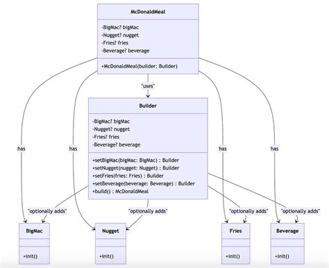 Image result for Builder Pattern Tutorial