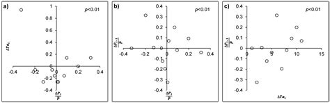 Climate Elasticity of Annual Runoff: Observation in Fifteen Forested ...
