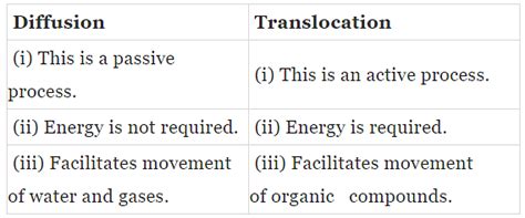 NCERT Exemplar: Transport in Plants (Old NCERT) - Biology for Grade 11 ...
