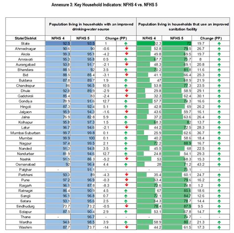 PB No. 3 NFHS 4 vis-à-vis NFHS 5: Progress in Maharashtra on key ...