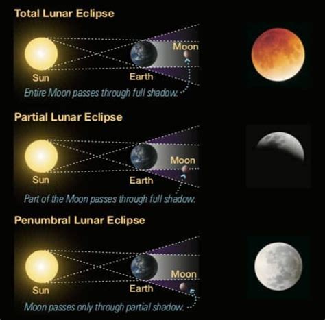 Lunar Eclipse: What Is It And When Is The Next One - Calendarr
