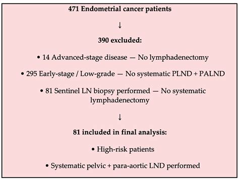 Factors Associated with Para-Aortic Lymph Node Metastasis in High-Risk Endometrial Cancer
