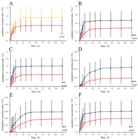 Comparative Study on Excretive Characterization of Main Components in ...