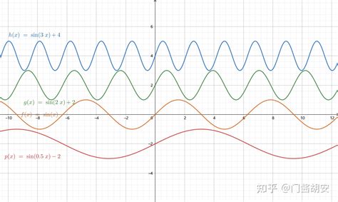 【高中数学基础知识】（二十二）函数f(x)=Asin(ωx+φ) - 知乎