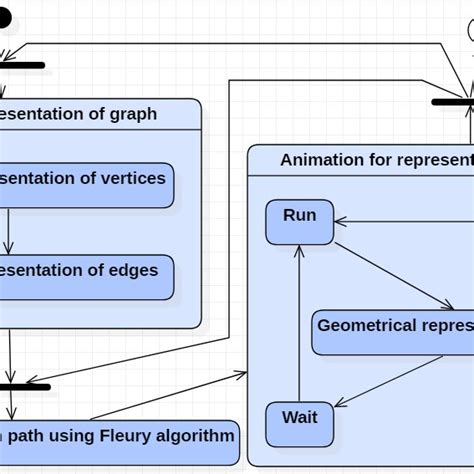 Communication Diagram 的图像结果
