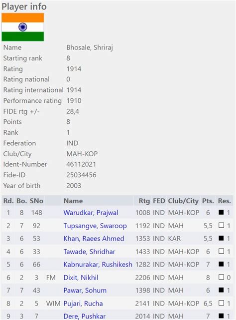 Shriraj Bhosale is the winner of Khasdar Chashak Rapid Rating Open 2023 ...