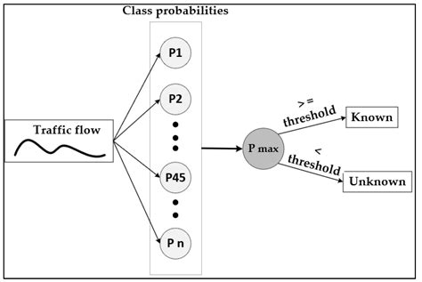 Deep Learning for Encrypted Traffic Classification and Unknown Data ...