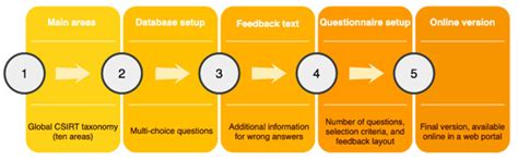 An Integrated Cybernetic Awareness Strategy to Assess Cybersecurity ...