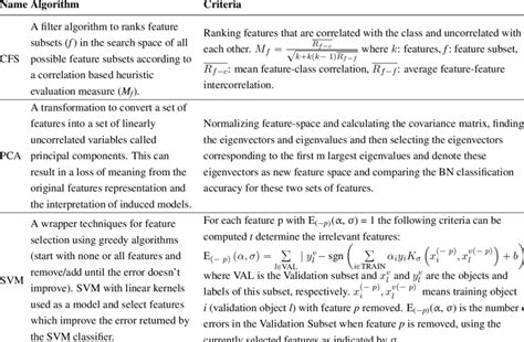 Image result for Information Methods Feature Selection