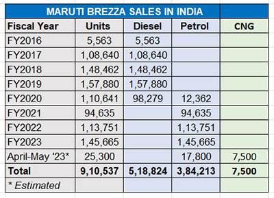 Maruti Brezza breezes past 900,000 sales in 87 months, last 100,000 ...
