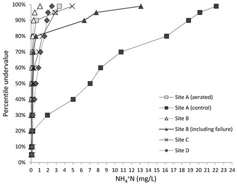 Performance of Four Full-Scale Artificially Aerated Horizontal Flow ...