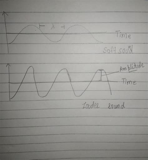 Draw two different sound waves showing louder sound and soft sound ...