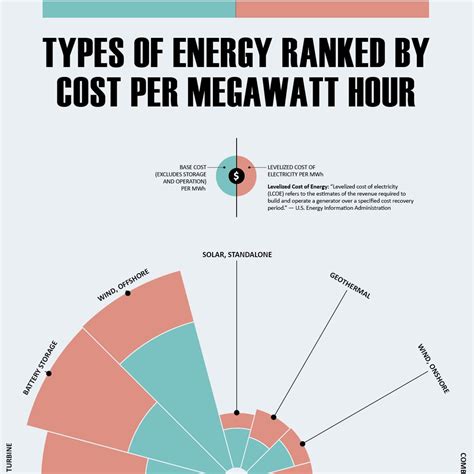 This chart ranks standalone solar power as the cheapest source of ...