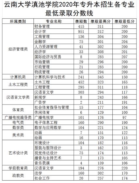 2020云南大学滇池学院专升本录取分数线及人数_普通专升本_希赛网