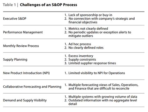 S&OP Process 的图像结果