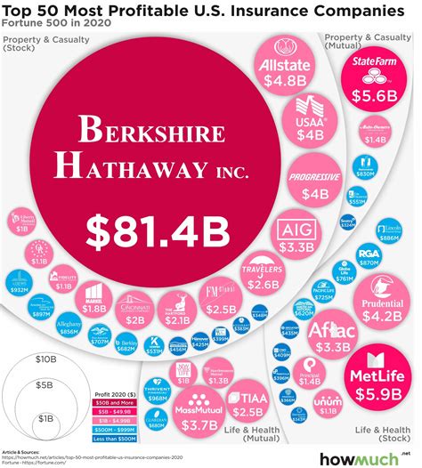 Visualizing the 50 Most Profitable Insurance Companies in the U.S.