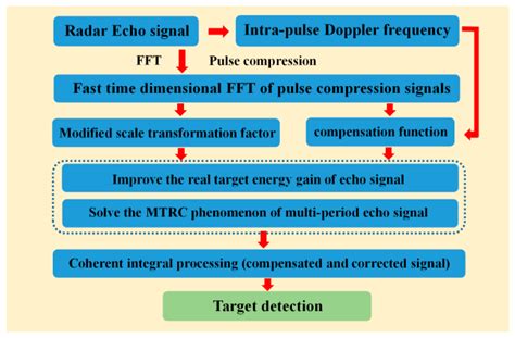 A Radar Detection Method of Plasma-Sheath-Covered Target Based on the ...