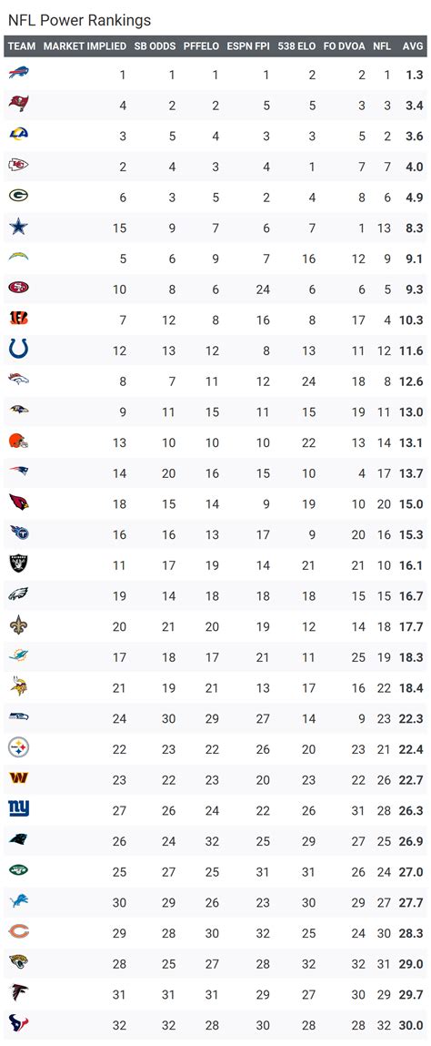 NFL Betting 2022: Discrepancies across NFL power rankings and their ...