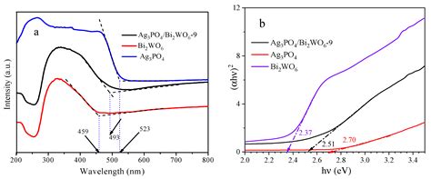 Ag3PO4/Bi2WO6 Heterojunction Photocatalyst with Remarkable Visible ...