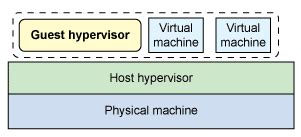 Image result for Nested Virtualization and Hypervisor Security
