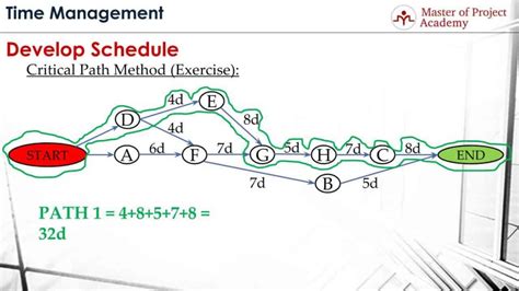 Image result for PMP Critical Forward Path Questions