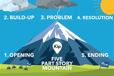 Story Mountain, creative writing technique | Kip McGrath - Kip McGrath ...