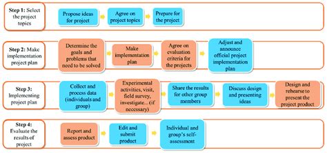 Image result for Project-Based Learning Steps