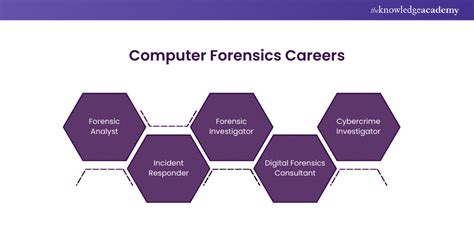 Image result for Computer Forensics Definition