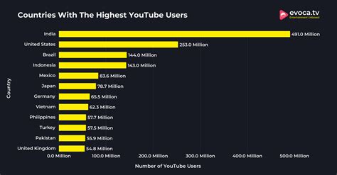 The Top Countries With The Most Youtube Users In 2026