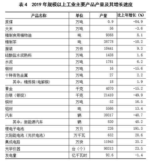 【数据发布】2019年上饶市国民经济和社会发展统计公报_全市