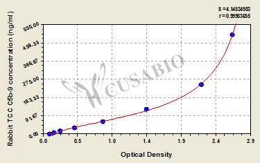 Rabbit terminal complement complex C5b-9 (TCC C5b-9)ELISA Kit Supplier ...