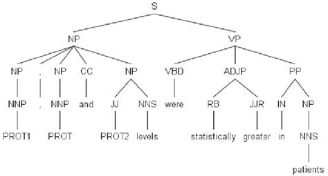 Syntactic Tree 的图像结果