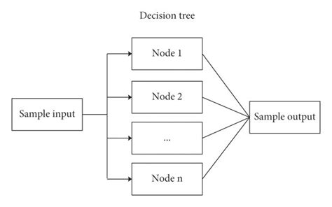 Image result for Data Classification Diagram for User Awareness