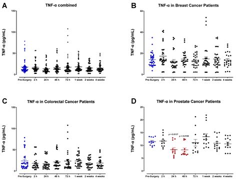 Contemporaneous Perioperative Inflammatory and Angiogenic Cytokine ...