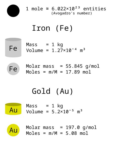 File:Mass versus moles of iron vs gold.svg - Wikimedia Commons