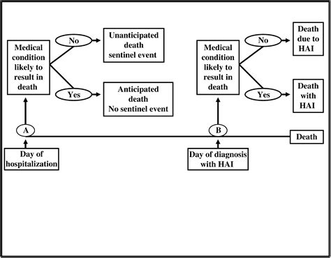 A process for analysis of sentinel events due to health care-associated ...
