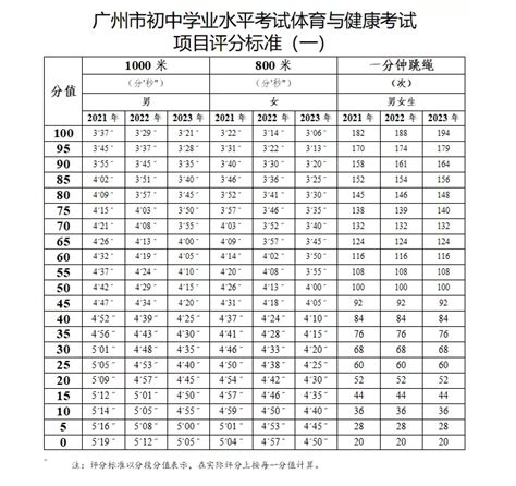 2022年广东广州中考体育评分标准