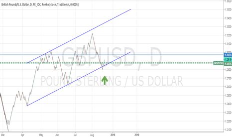 GBPUSD — chart and live rate British Pound/U.S. Dollar on Forex markets ...