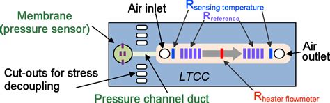 Integrated LTCC Pressure/Flow/Temperature Multisensor for Compressed ...