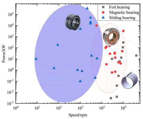 Application of Gas Foil Bearings in China