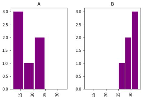 How to Histogram for One Column in CSV File in Python 的图像结果